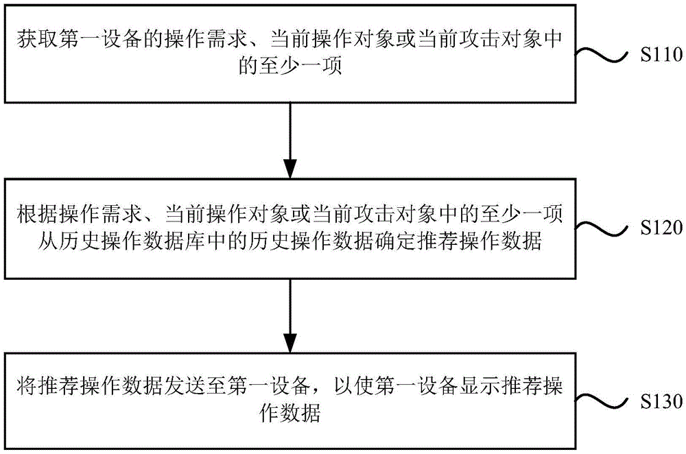 操作推荐方法、显示方法、装置、存储介质及电子设备与流程