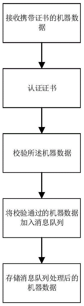 机器数据收集方法、装置、设备及介质与流程