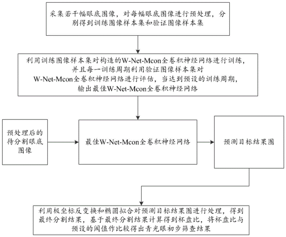 用于辅助青光眼筛查的眼底图像视杯视盘分割方法及系统与流程