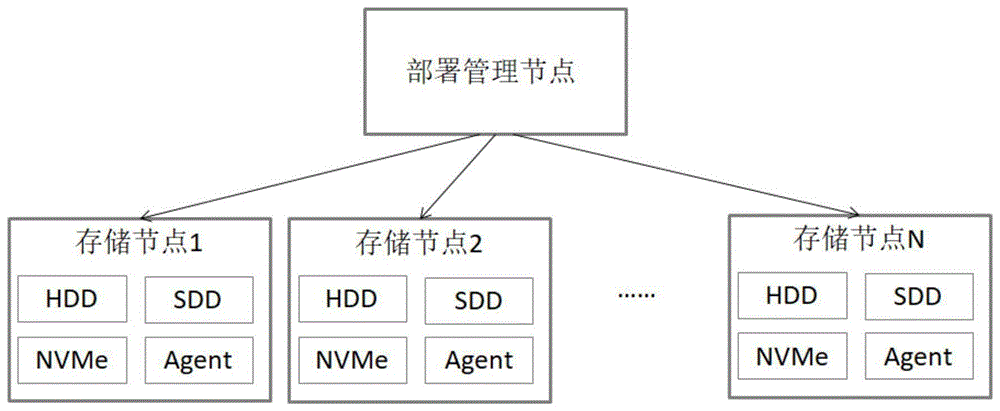 一种分布式存储系统的部署方法及装置与流程