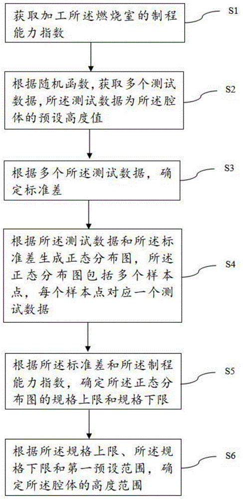 一种确定燃烧室腔体高度的方法及系统与流程