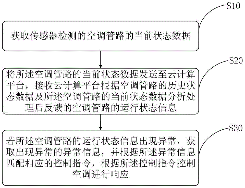 空调管路的检测方法、装置、存储介质、终端及空调与流程