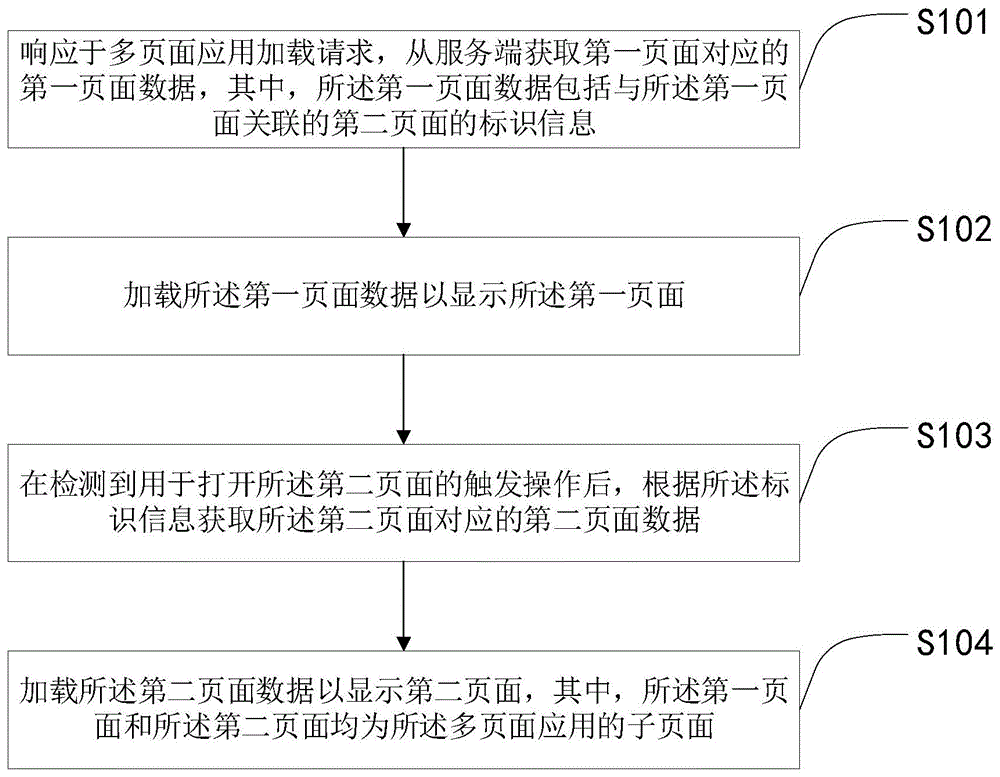 页面加载方法、装置、电子设备及介质与流程