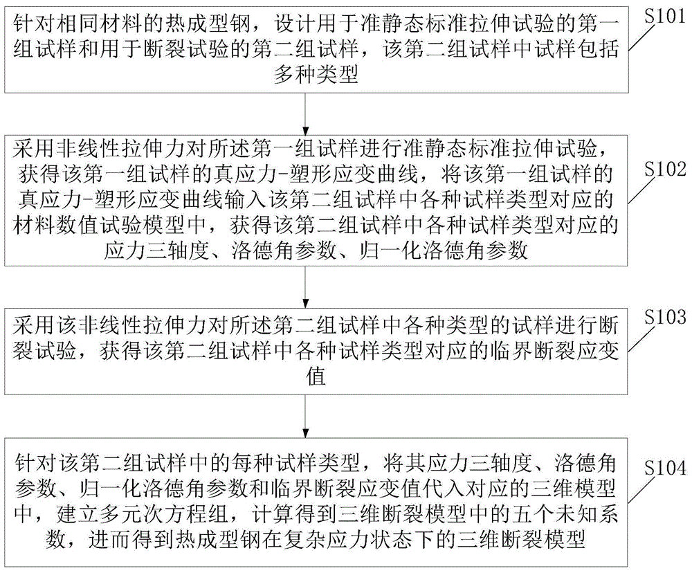 金属材料在复杂应力状态下的三维断裂模型建立方法与流程