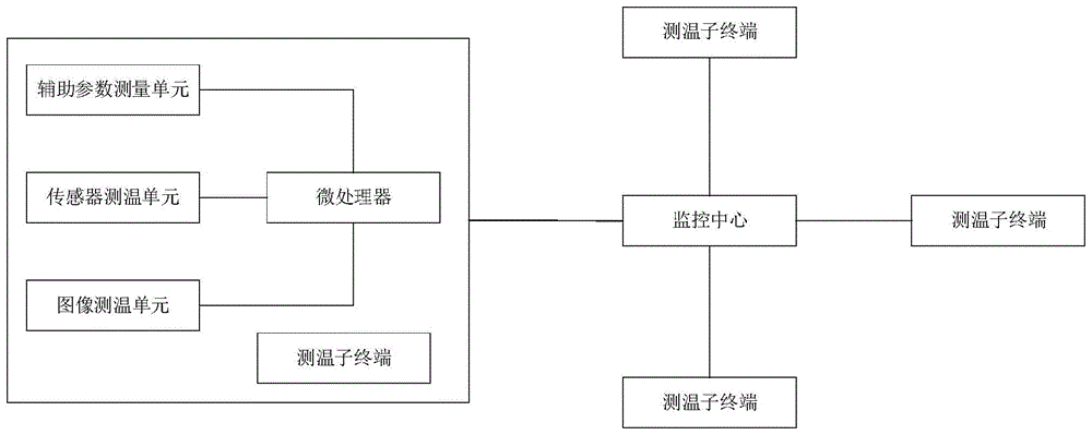 一种基于图像分析的分布式测温系统及方法与流程