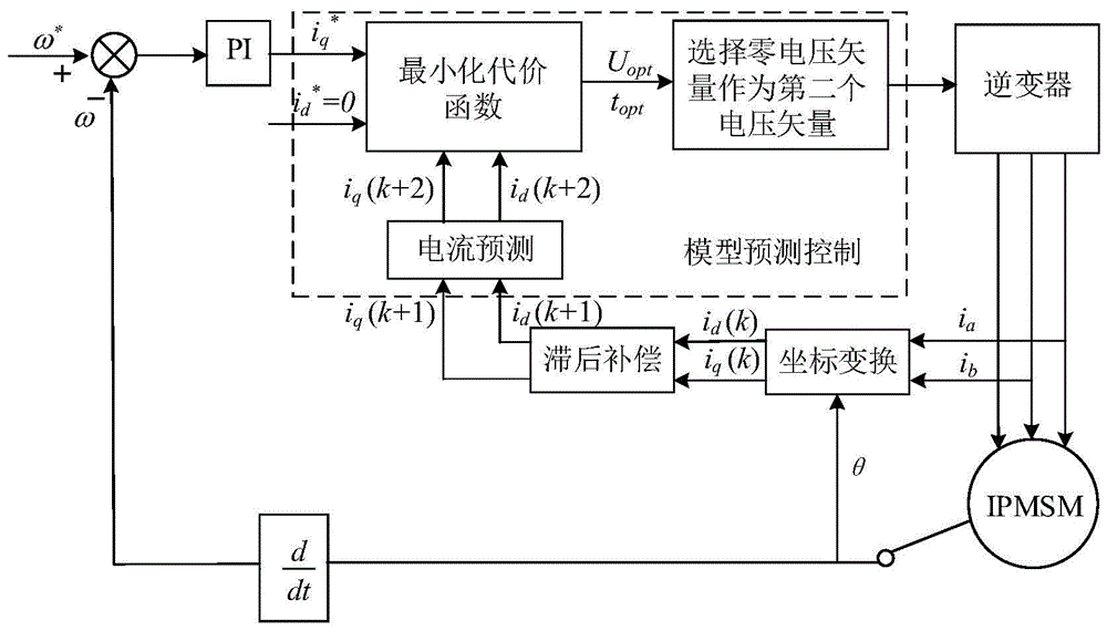 一种永磁同步电机模型预测电流控制方法与流程
