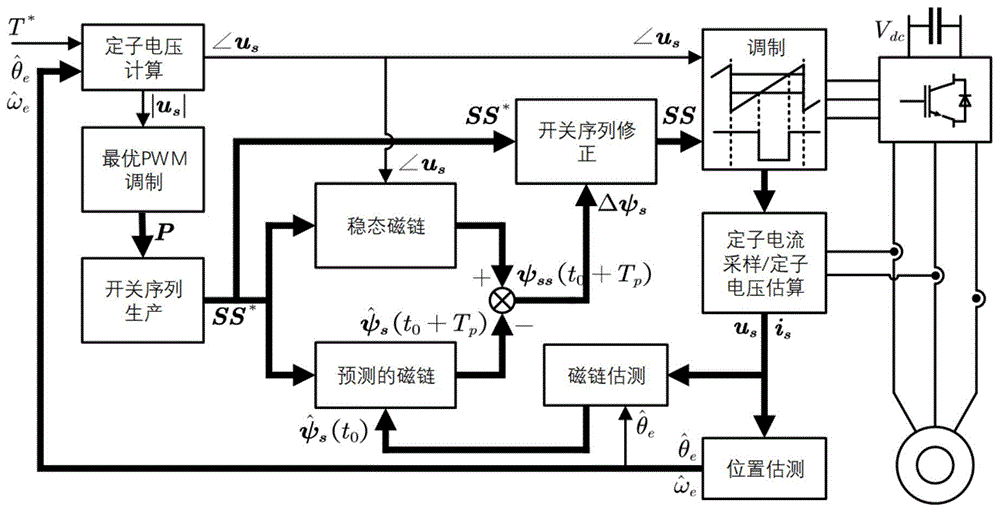 一种电机转子位置估测方法与流程