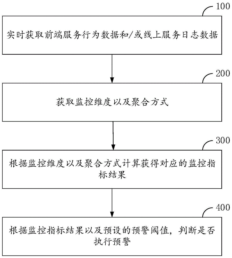 一种实时业务监控预警方法及预警装置与流程