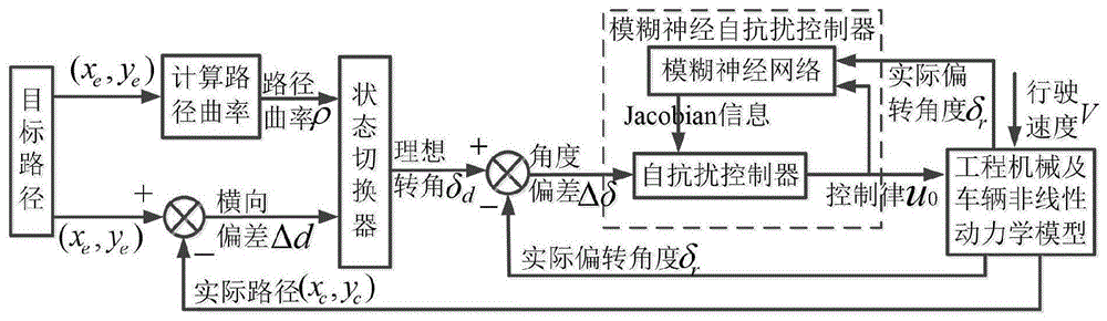 一种集成模糊神经网络的自适应路径跟踪方法与流程