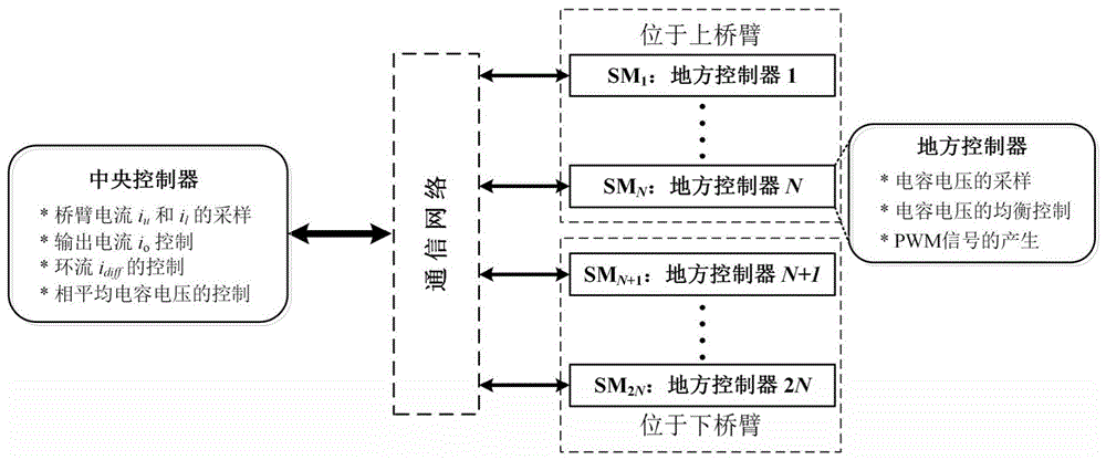 一种基于MMC分布式控制结构的具有滤波功能的子模块电容电压轮循回传方法与流程