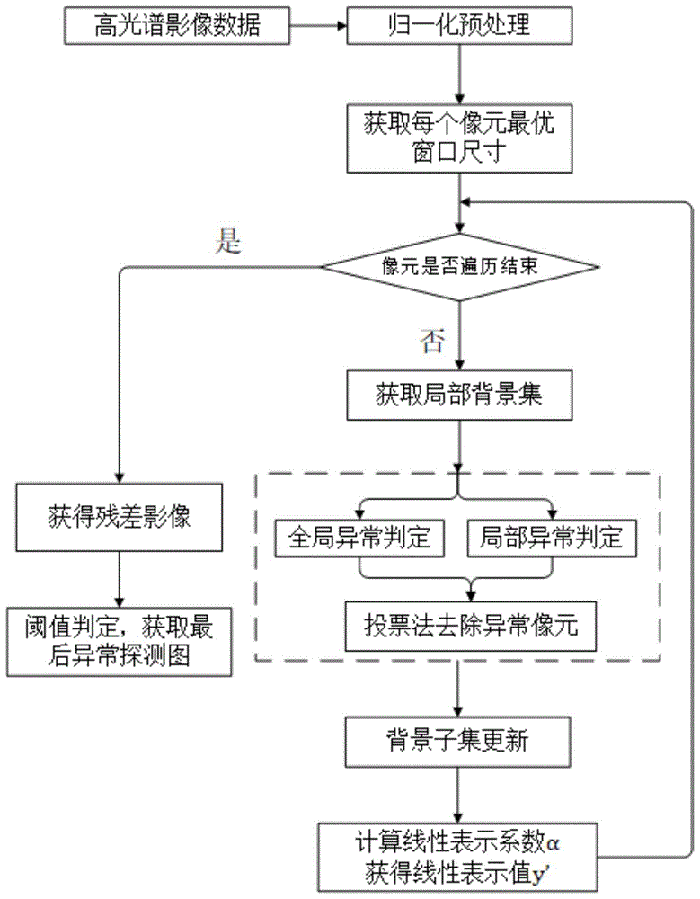 一种协同表示和异常剔除的高光谱异常检测方法与流程