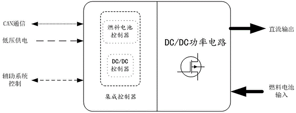 一种集成燃料电池控制器功能模块的dc/dc变换器及其控制方法与流程