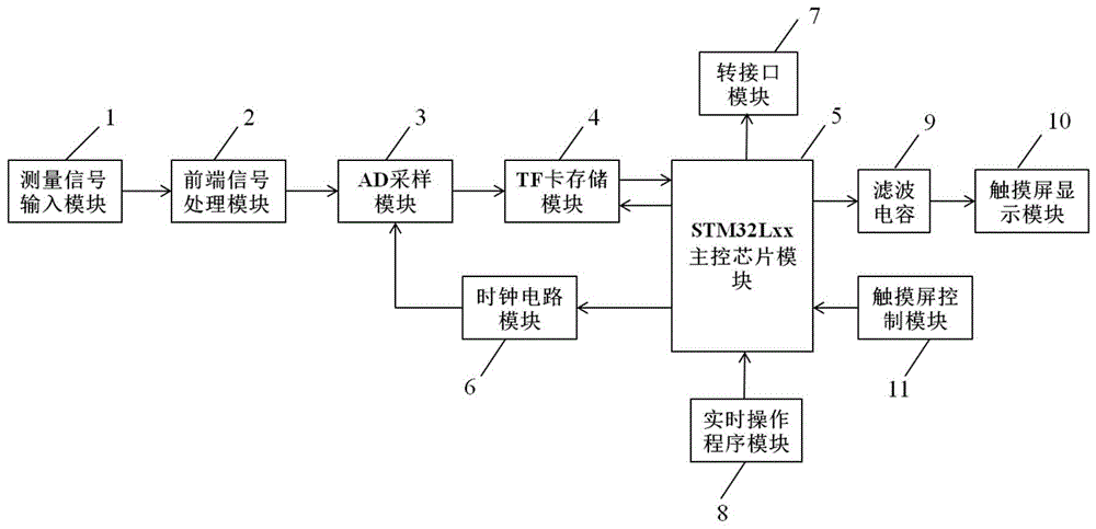 一种Mini示波器系统的制作方法