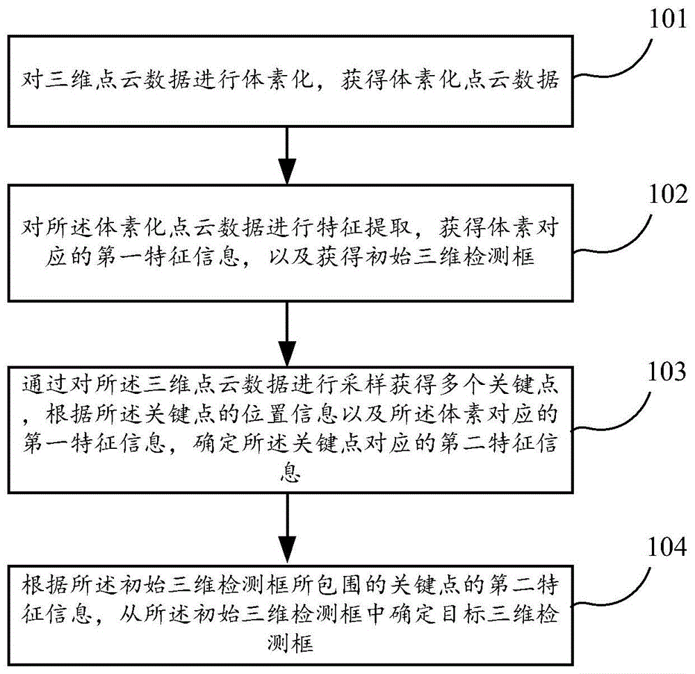 三维目标检测和智能行驶方法、装置、设备与流程