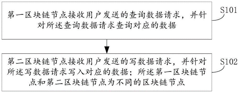 一种在区块链上的数据处理方法及装置与流程