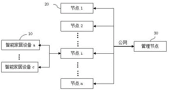 基于区块链的智能家居隐私保护系统及隐私保护方法与流程