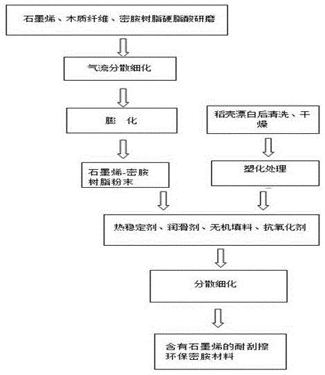 一种含有石墨烯的耐刮擦环保密胺材料及制备方法与流程