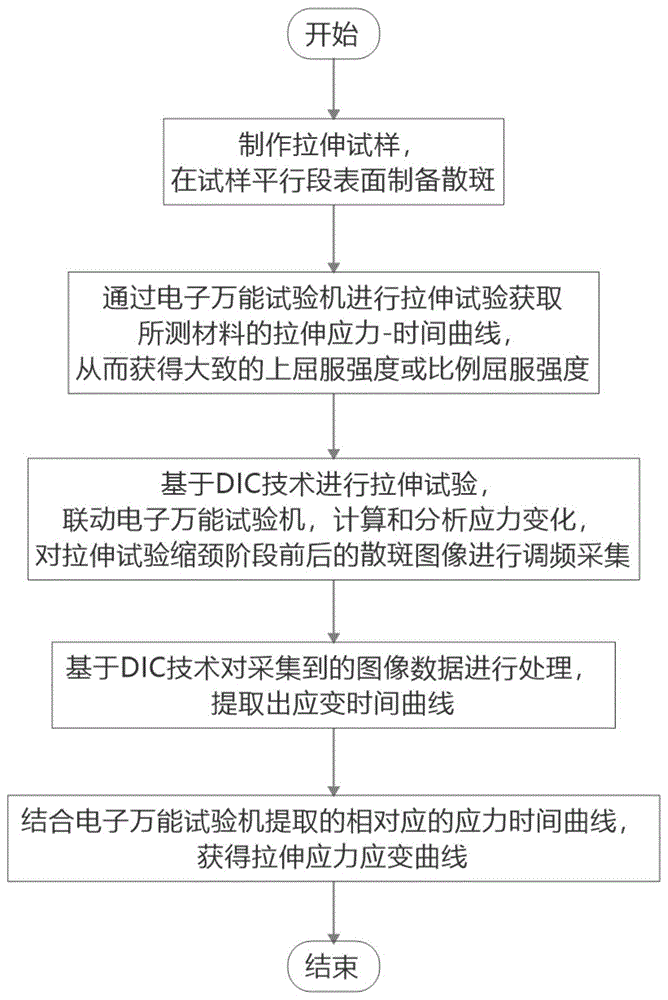 拉伸应力应变曲线在缩颈阶段时由系统变频的DIC测量方法与流程