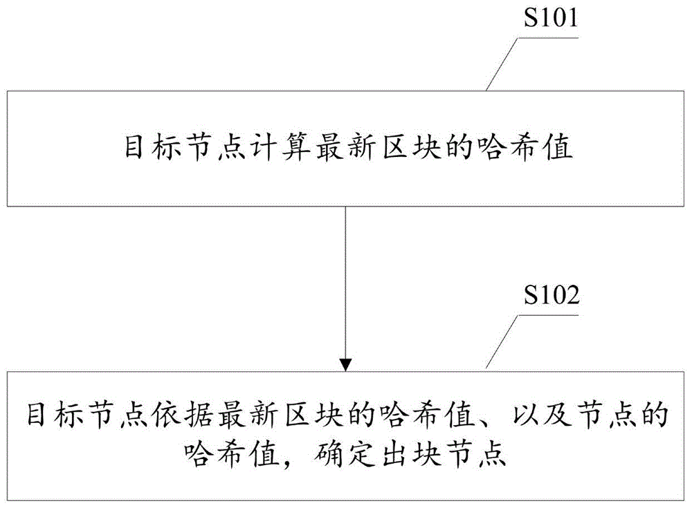 一种基于区块链的信息处理方法及装置、设备、存储介质与流程