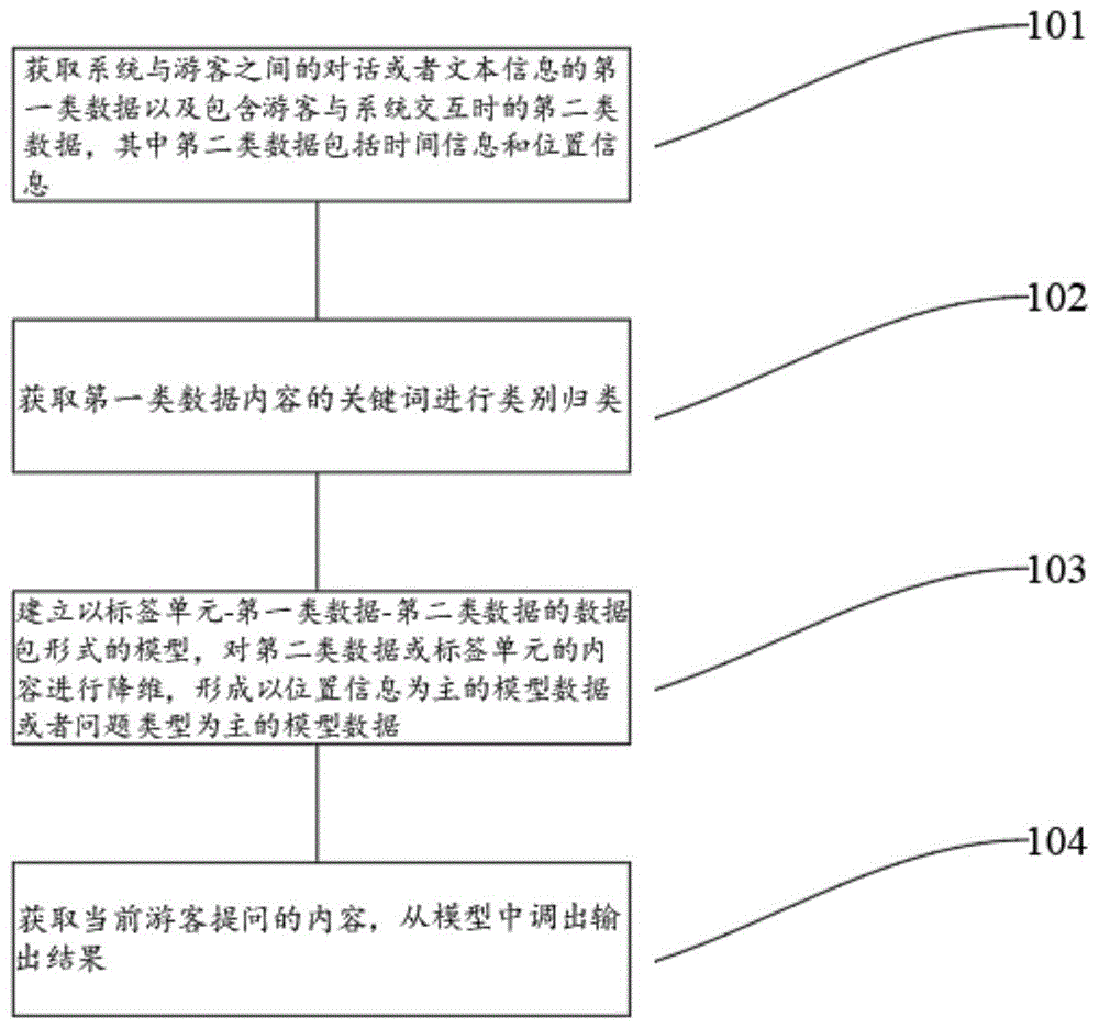 基于语义分析的旅游服务推荐系统、数据库和推荐方法与流程