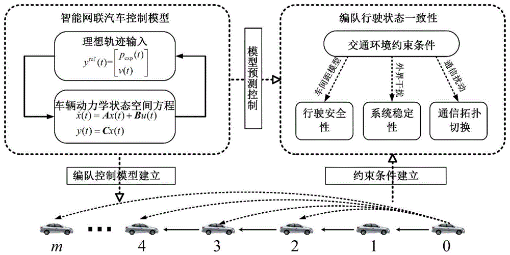 一种应对通信异常的智能网联汽车编队控制方法及系统与流程