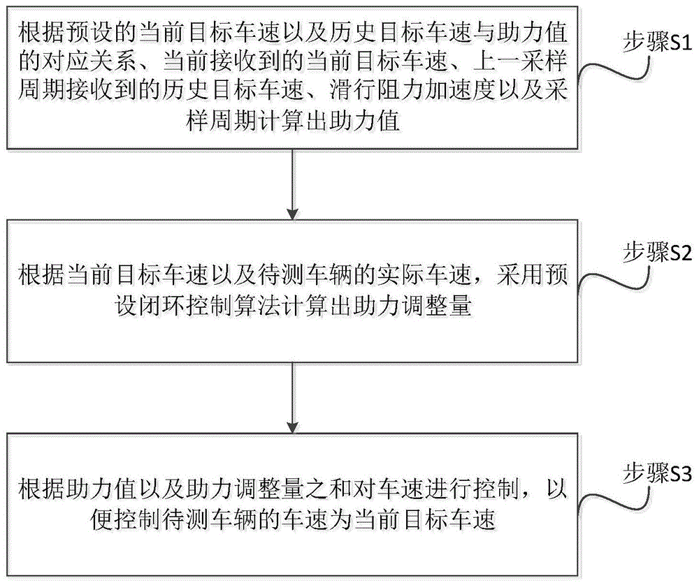 一种工况法能耗测试的车速控制方法、装置及设备与流程