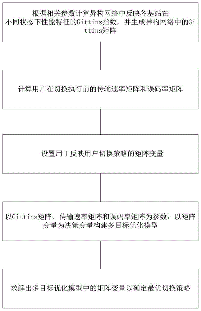 一种基于多目标优化模型的异构网络垂直切换算法及系统的制作方法