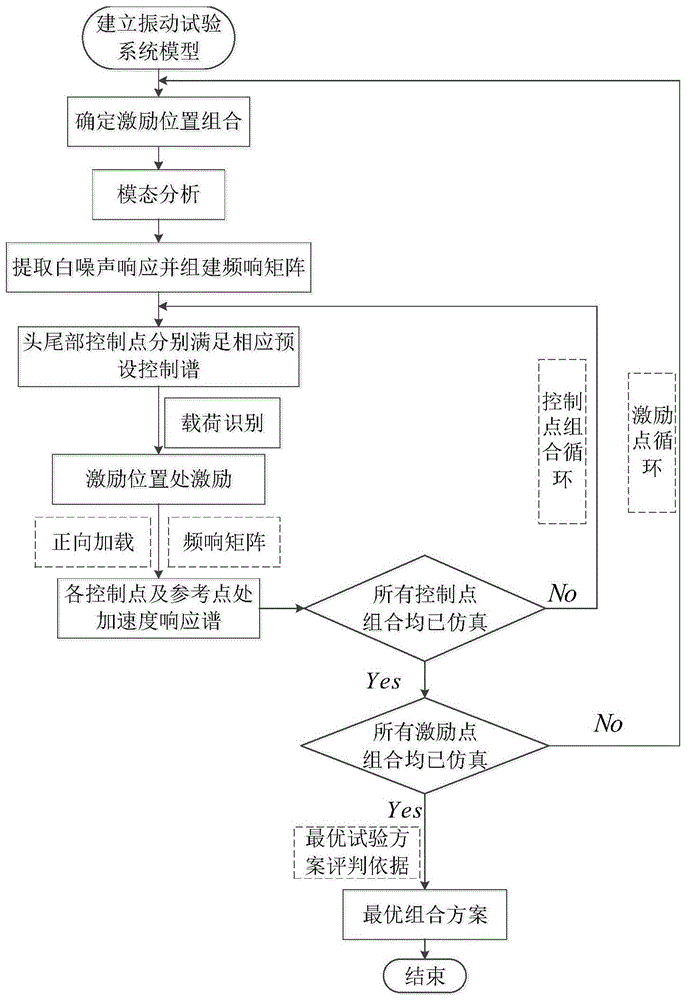 基于迭代优化的多轴多激励振动控制组合选择方法及系统与流程