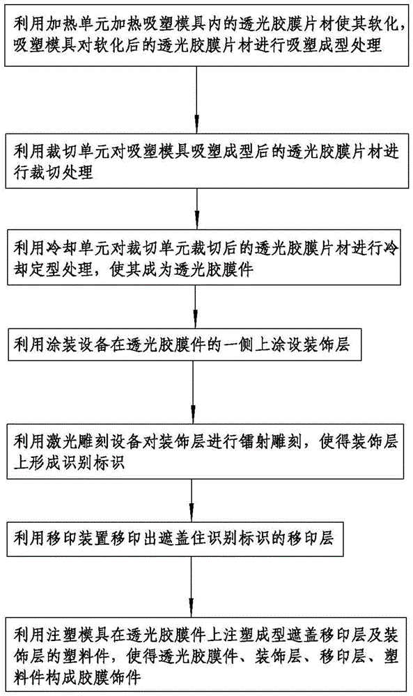 一种胶膜饰件的移印防护制造工艺的制作方法