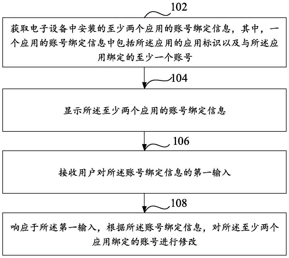 账号管理方法、电子设备与流程