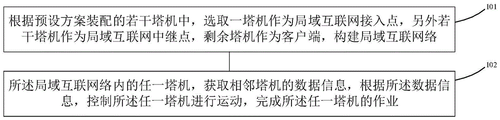 基于互联网络的多塔机联动控制方法及设备与流程