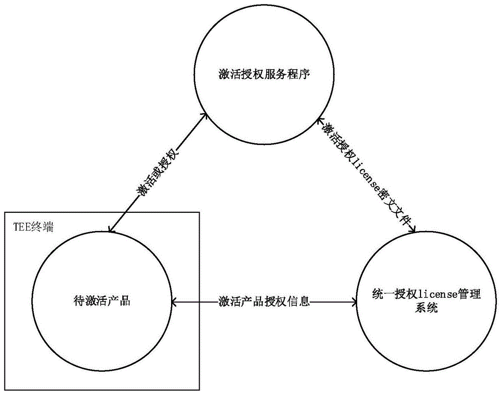 一种对软件服务做激活授权管理的系统及方法与流程