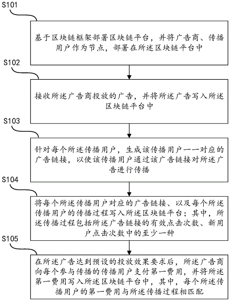 一种基于区块链的广告投放方法、设备及介质与流程