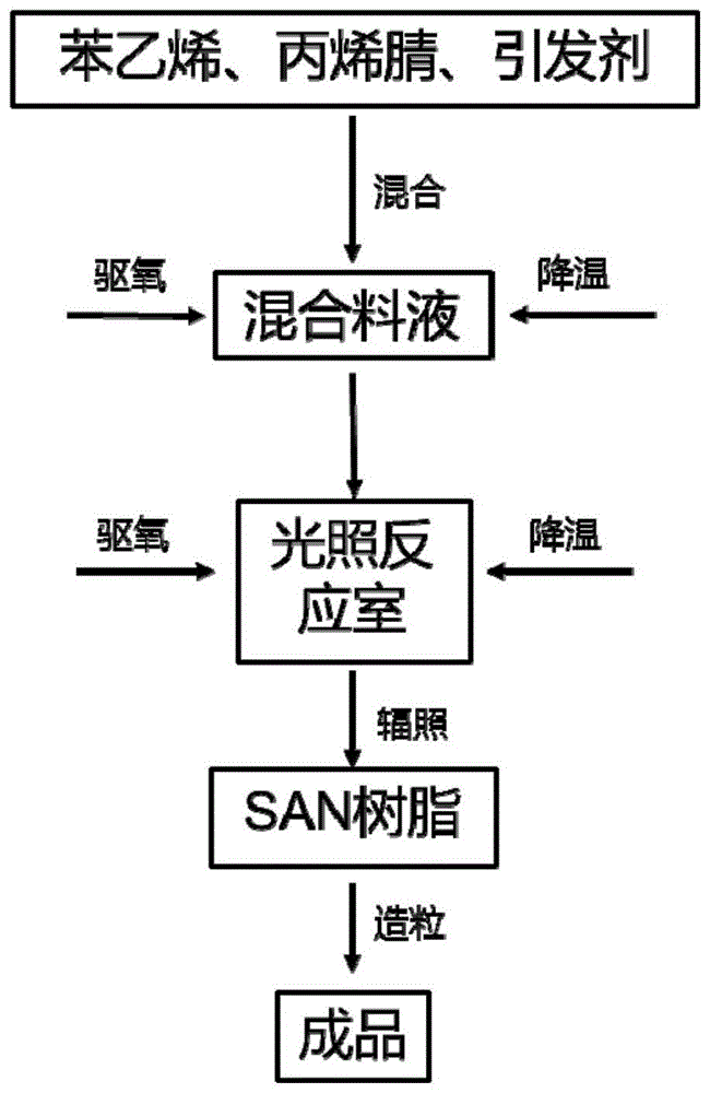 一种SAN树脂的制备方法及装置与流程