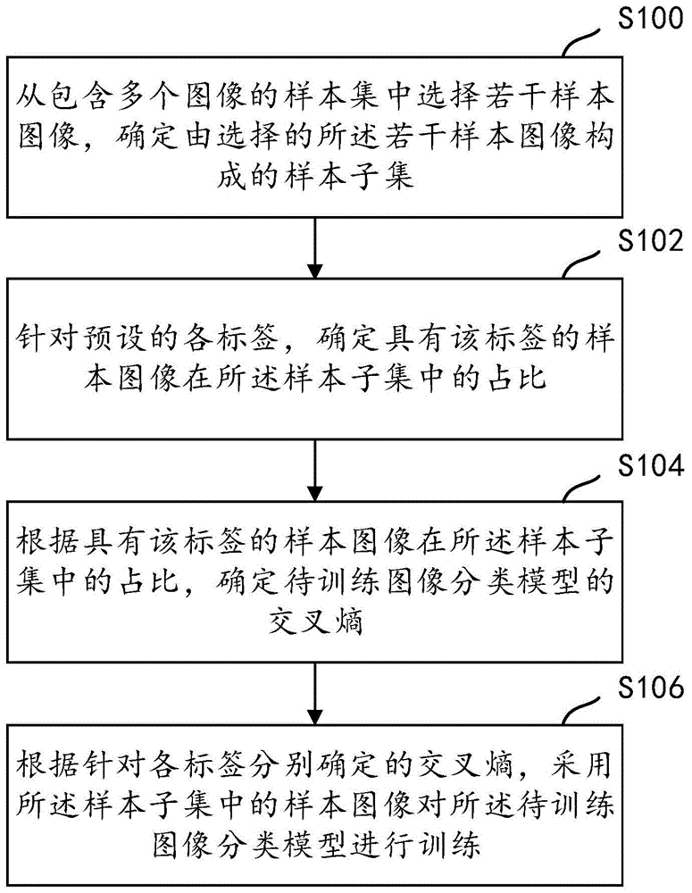 一种训练模型的方法及装置与流程