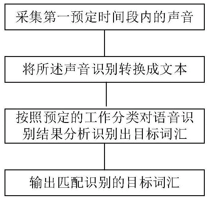 一种语音关键词筛选方法、装置、出行终端、设备及介质与流程