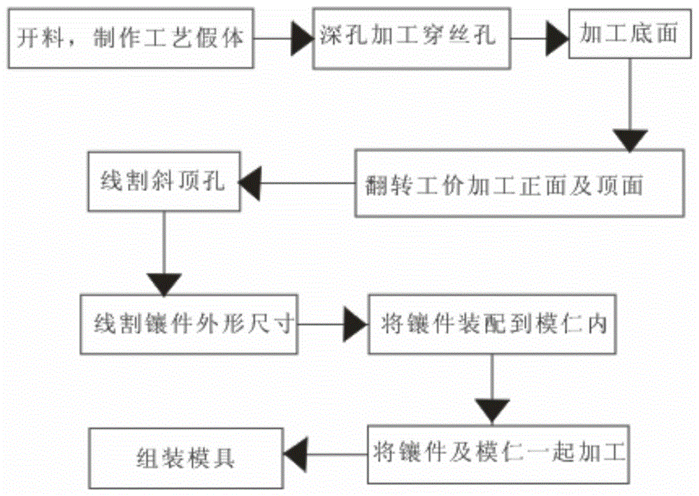 汽车前门三角窗网孔加工用模具加工工艺流程的制作方法