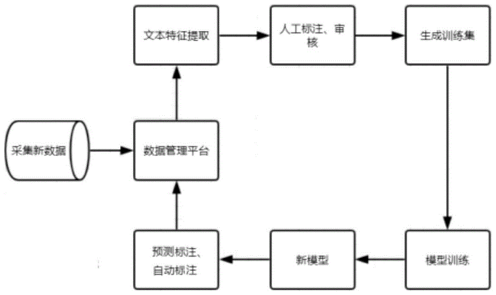 一种自动标注训练预测海量数据的处理方法与流程