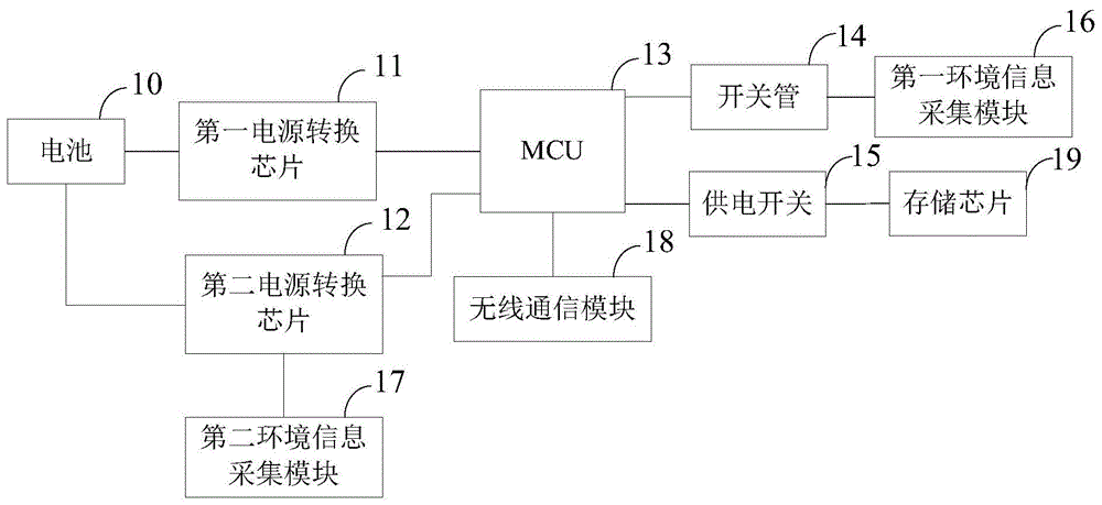 一种环境监测装置的控制方法及系统与流程