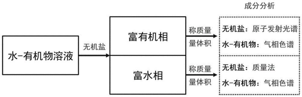 一种无机盐高效诱导水有机溶剂混合溶液相分离的方法与流程