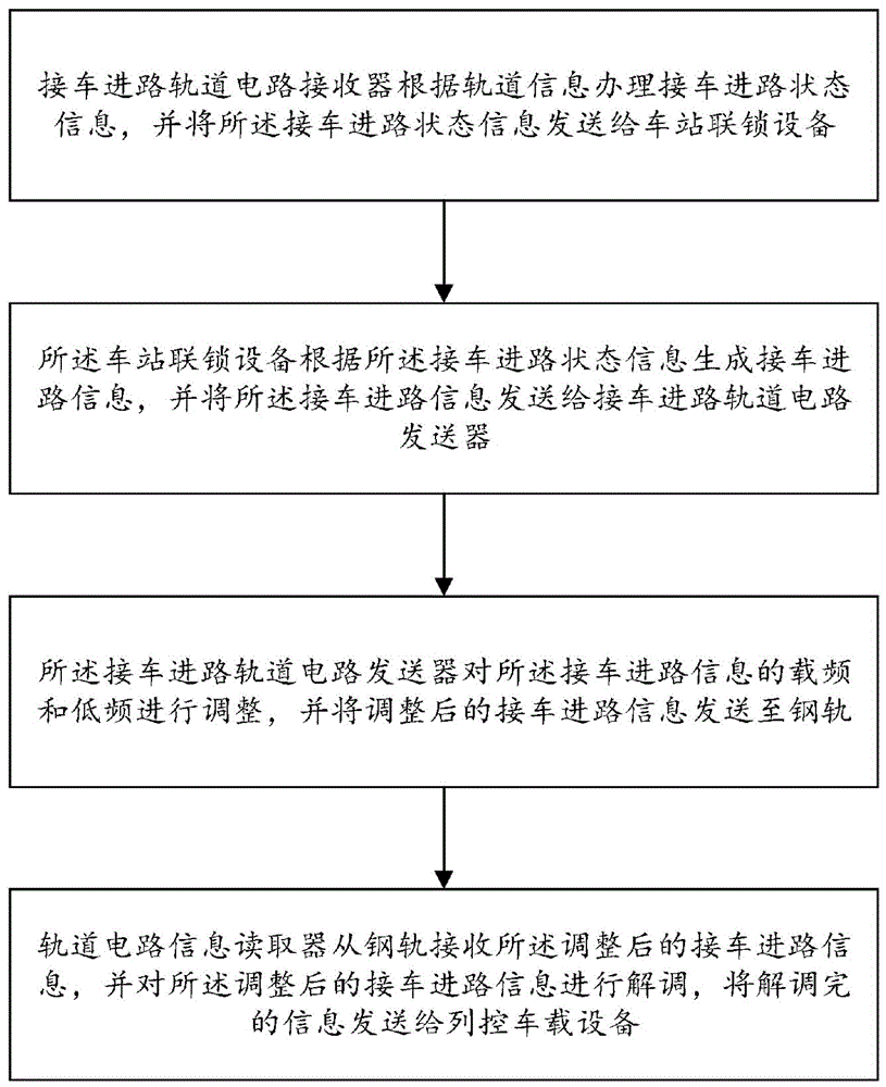 一种接车进路信息、发车进路信息的传输方法及系统与流程