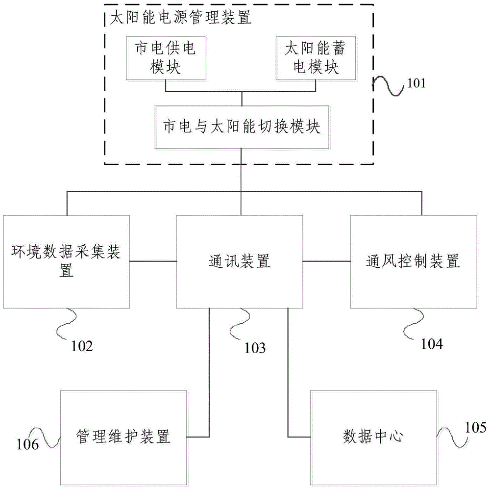 一种农产品储藏环境通风控制系统的制作方法