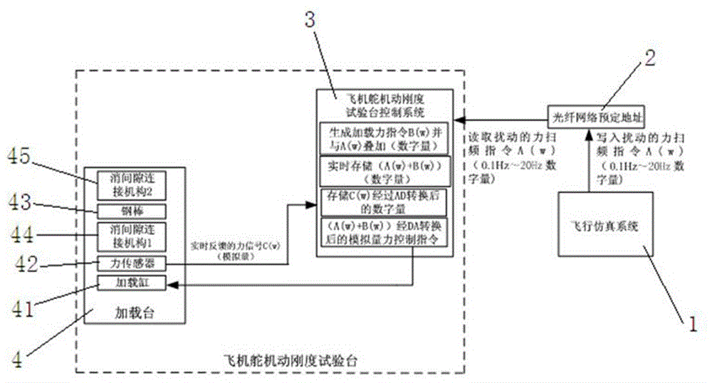 一种飞机舵机动刚度试验台稳定裕度测试系统及方法与流程