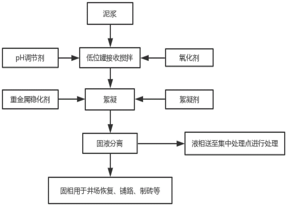 一种钻井废弃磺化泥浆处理方法与流程