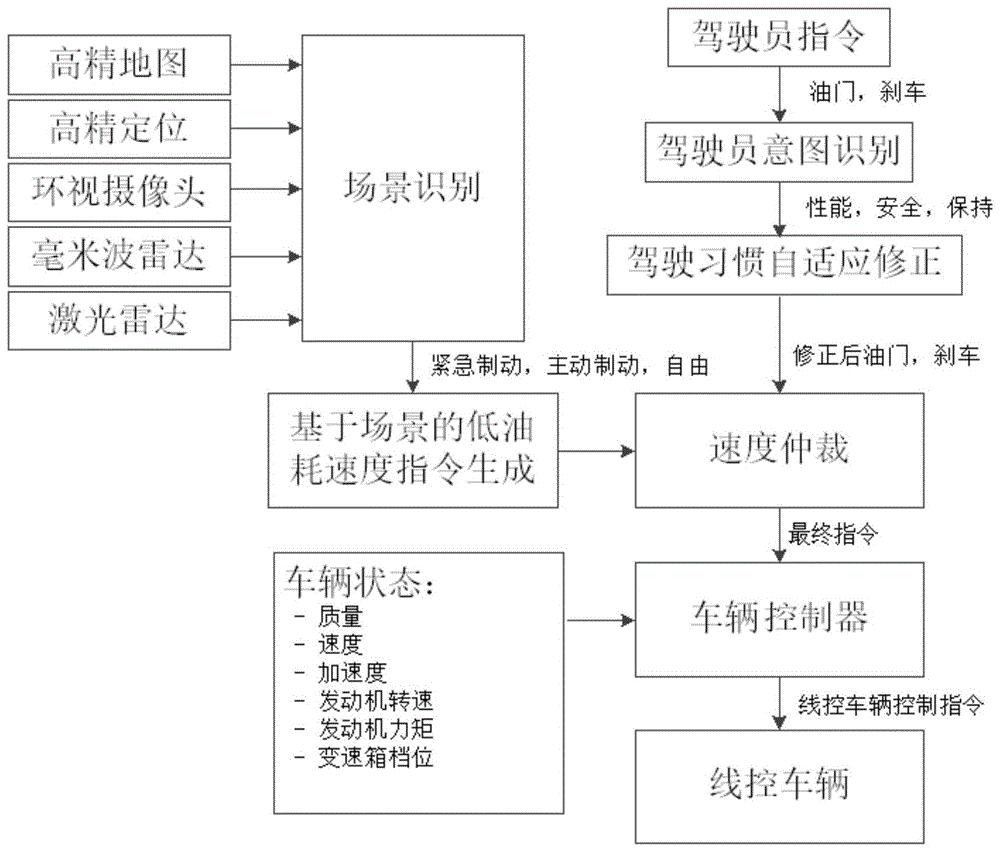 一种基于场景识别的自动驾驶低油耗运动规划方法及系统与流程