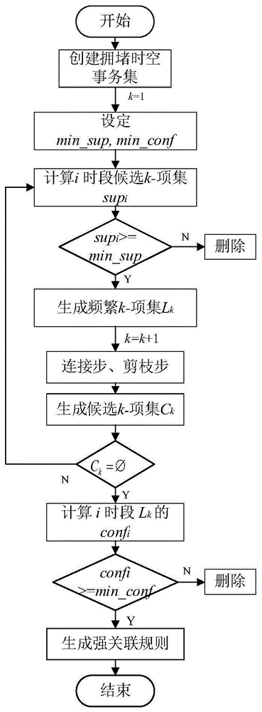 一种基于时空关联规则的区域交通拥堵相关性计算方法与流程