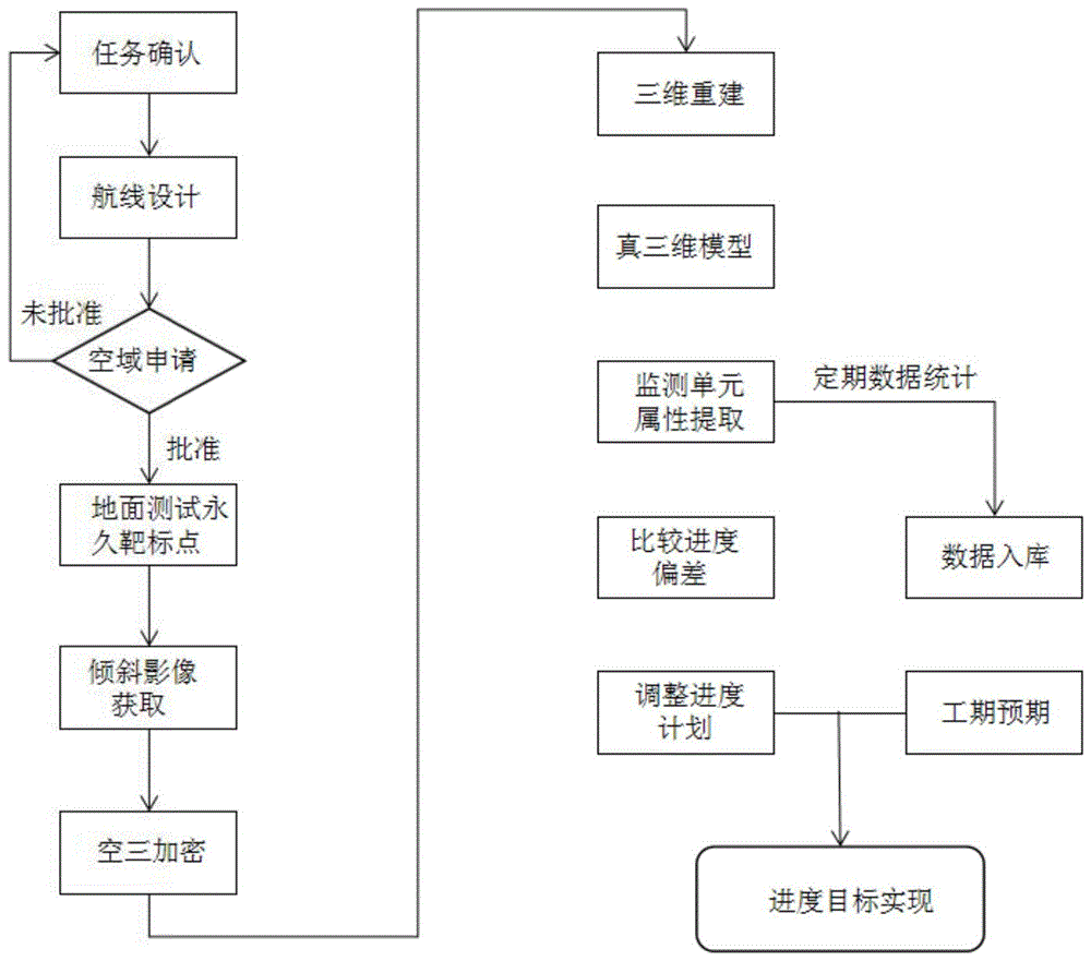 基于无人机倾斜摄影测量技术实现施工进度监测的方法与流程