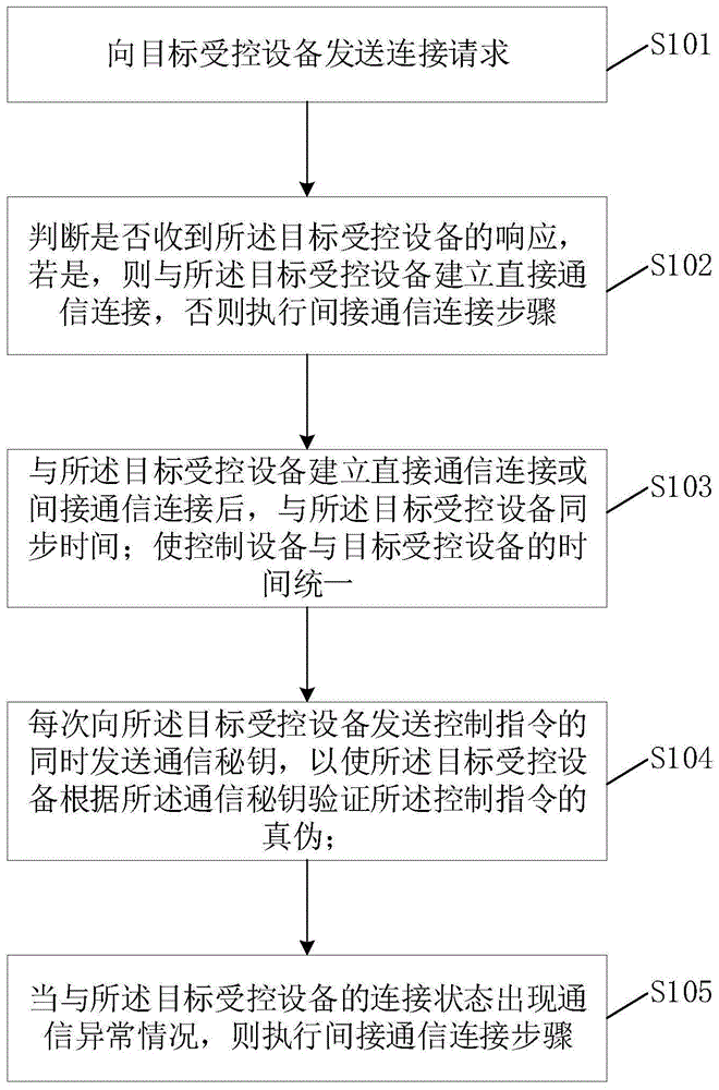 一种基于多设备协作的遥控方法、装置及处理终端与流程