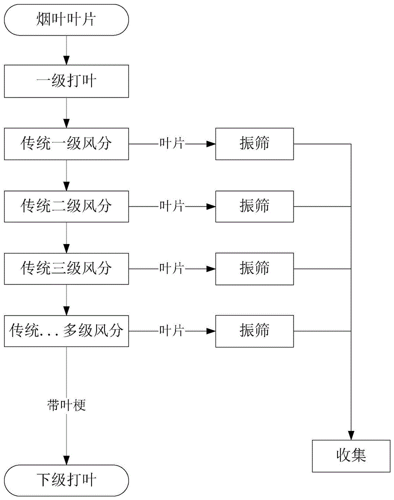 一种烟草叶片加工方法与流程