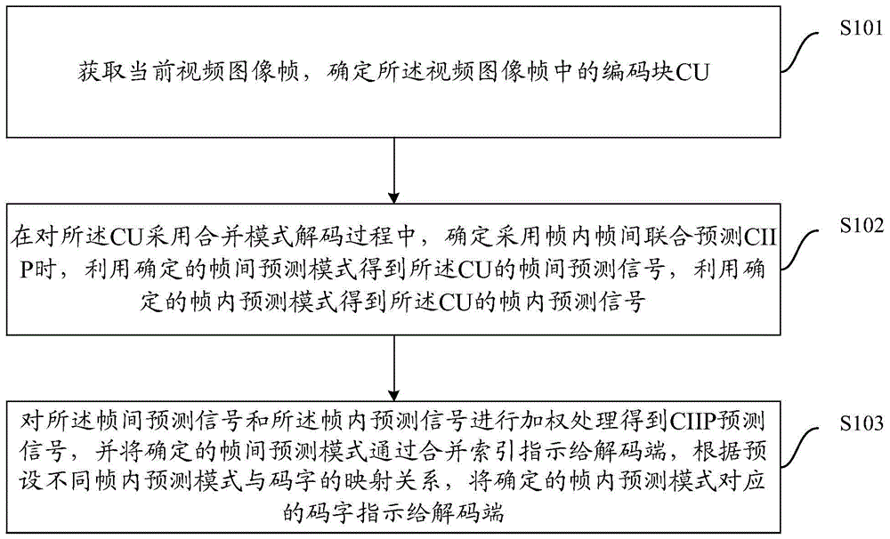 一种视频编码中帧内帧间联合预测的方法及设备与流程